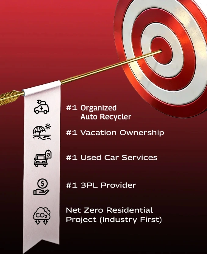 Mahindra leadership across electric mobility, logistics, hospitality, and net zero residential projects.