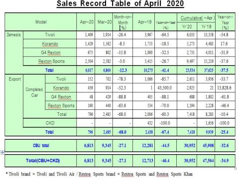 ssang-yong-motor-global-sales-record-6813-units-in-april-2020